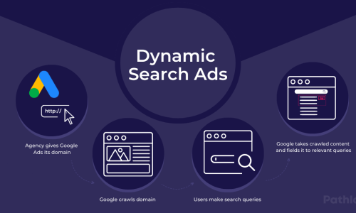 dynamic+ads